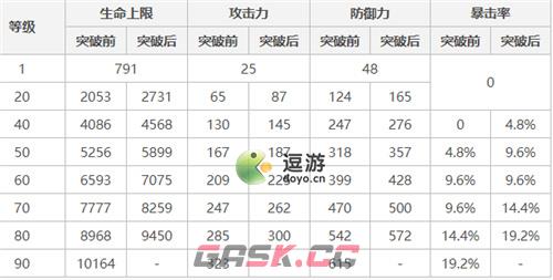 原神宵宫90级基础属性面板一览-第2张-手游攻略-GASK