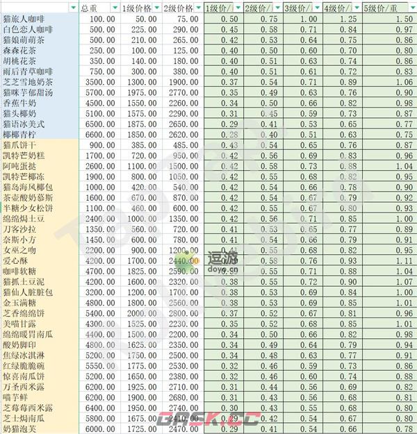 猫咪公寓2各菜谱性价比统计一览-第2张-手游攻略-GASK