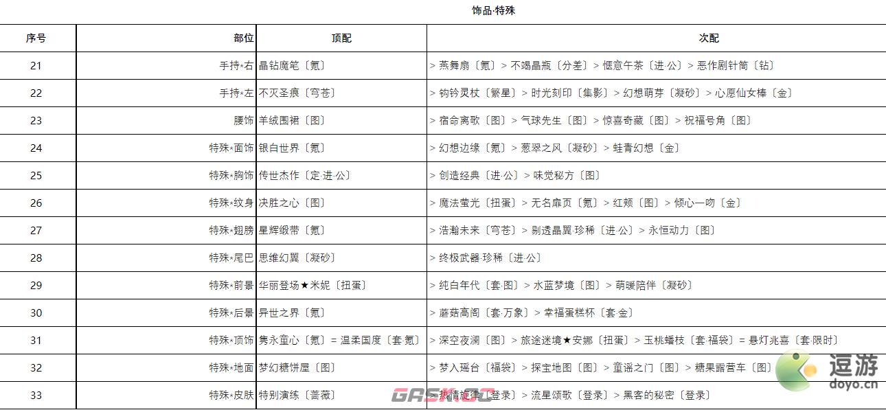 奇迹暖暖甜蜜美梦高分搭配推荐-第3张-手游攻略-GASK