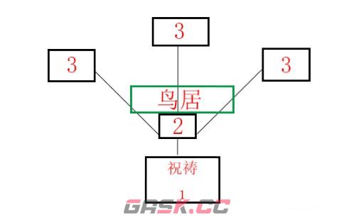 《原神》神樱大祓净化落武者祝祷顺序-第5张-手游攻略-GASK