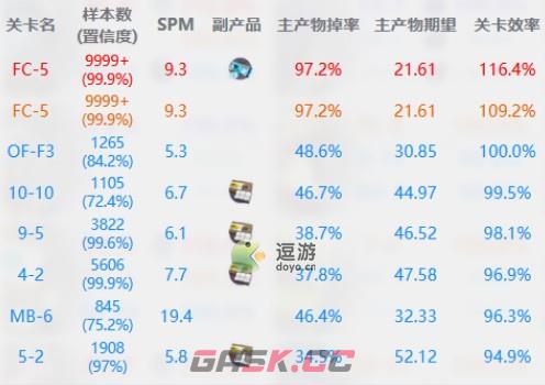 明日方舟照我以火活动材料刷取攻略-第1张-手游攻略-GASK