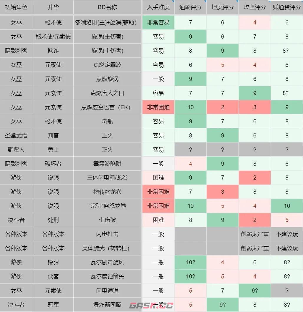 流放之路S21开荒BD推荐 3.20版本开荒BD排行榜-第1张-手游攻略-GASK