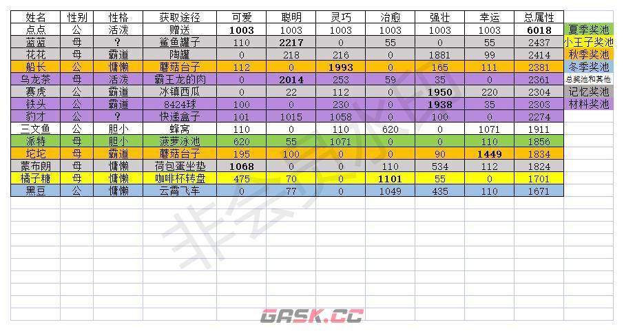 《猫咪公寓2》猫猫排行榜一览-第3张-手游攻略-GASK