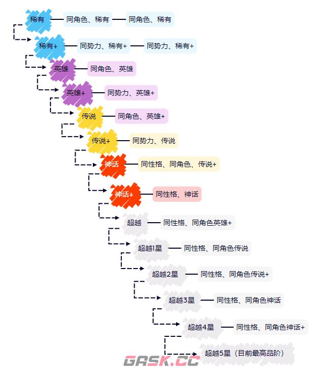 《战火之初》角色进阶介绍-第20张-手游攻略-GASK