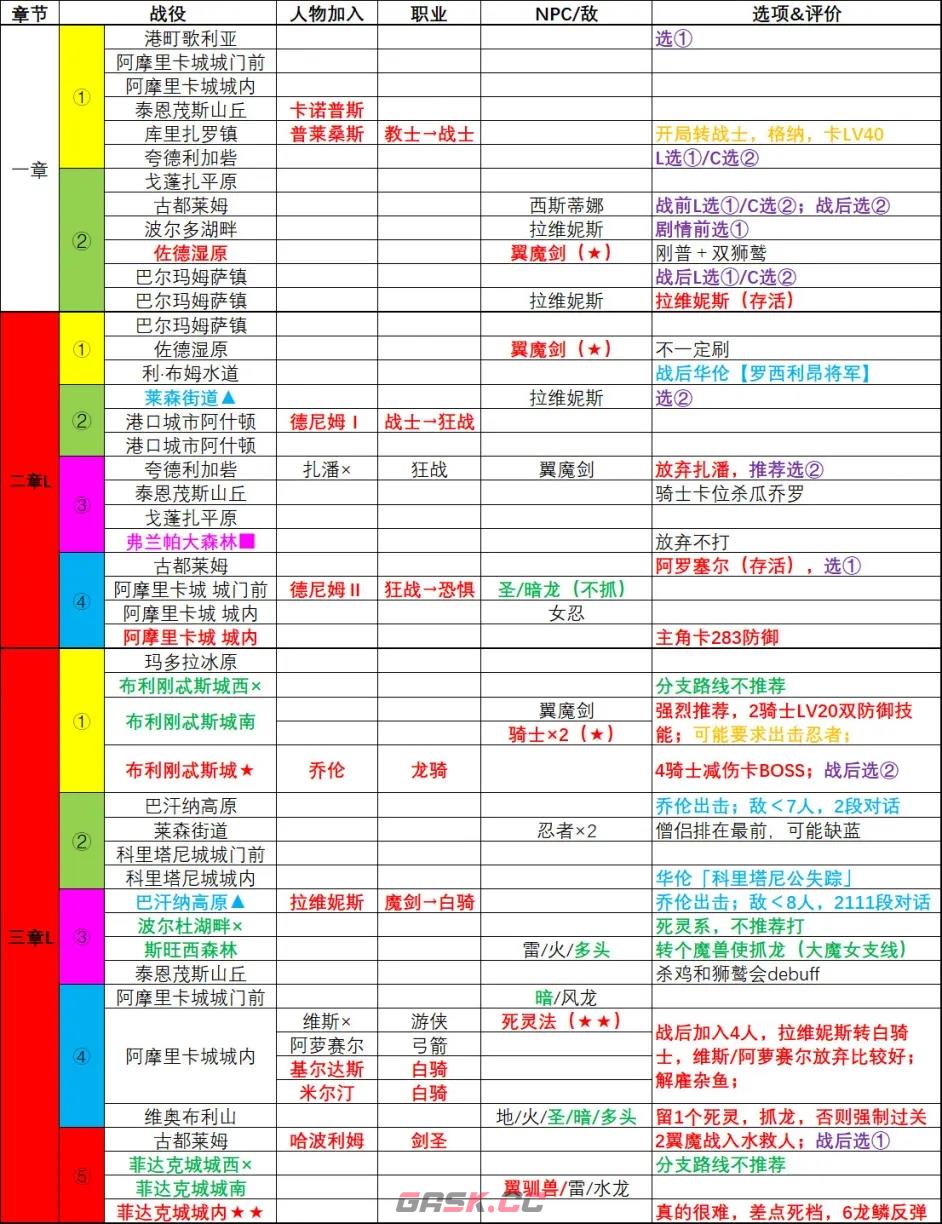 皇家骑士团重生一周目L线流程攻略-第3张-手游攻略-GASK