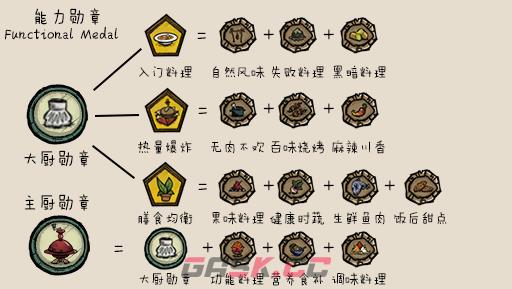 饥荒能力勋章MOD答题攻略 全题目正确答案
