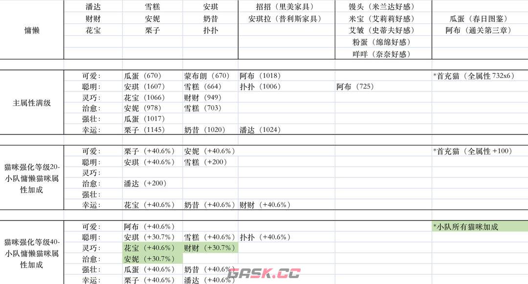 《猫咪公寓2》慵懒性格小队培养攻略-第2张-手游攻略-GASK