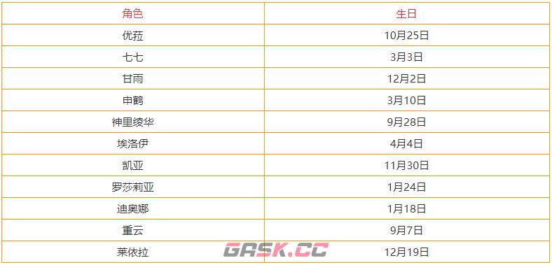 原神3.3全角色生日查询表 全部角色生日一览-第8张-手游攻略-GASK