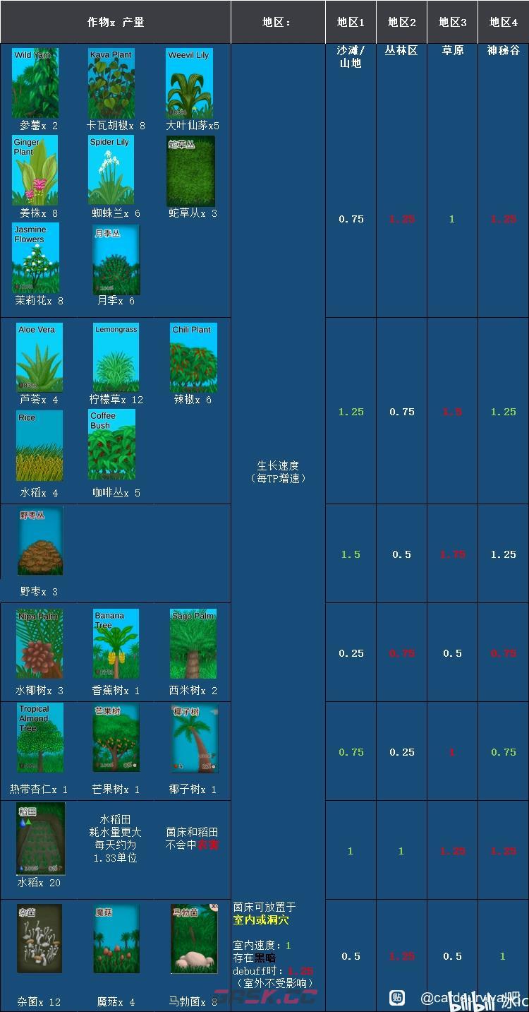 卡牌生存热带岛屿种田攻略 种田数据表分享