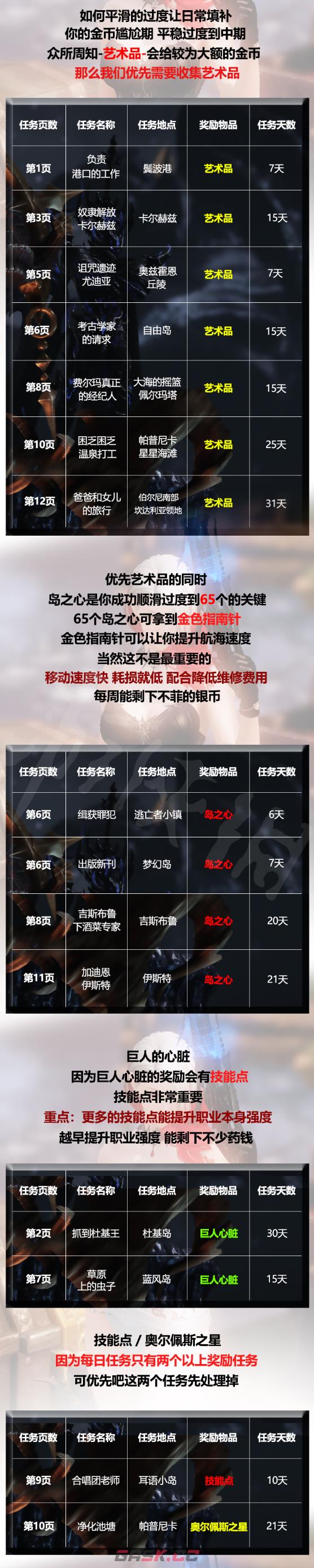 命运方舟每日任务收益统计 每日任务做哪些-第1张-手游攻略-GASK