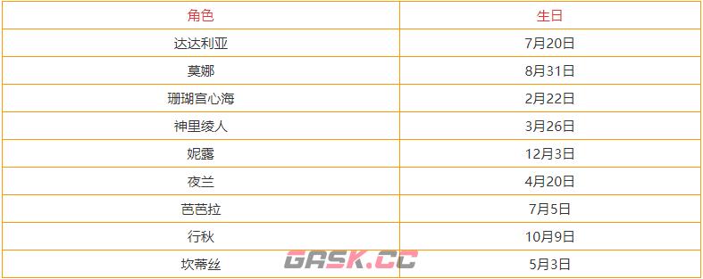 原神3.3全角色生日查询表 全部角色生日一览-第6张-手游攻略-GASK