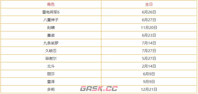 原神3.3全角色生日查询表 全部角色生日一览-第4张-手游攻略-GASK