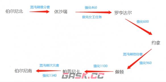 命运方舟新手游玩路线推荐 开局怎么玩-第1张-手游攻略-GASK
