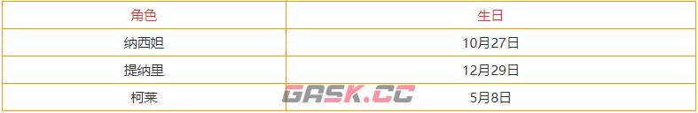 原神3.3全角色生日查询表 全部角色生日一览-第5张-手游攻略-GASK