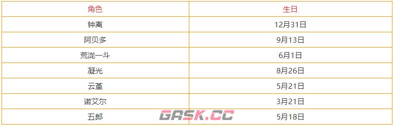 原神3.3全角色生日查询表 全部角色生日一览-第3张-手游攻略-GASK