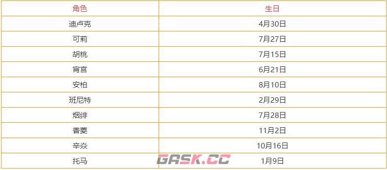 原神3.3全角色生日查询表 全部角色生日一览-第7张-手游攻略-GASK