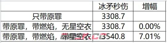 流放之路原罪戒指BD构筑攻略 搭配思路分享-第7张-手游攻略-GASK