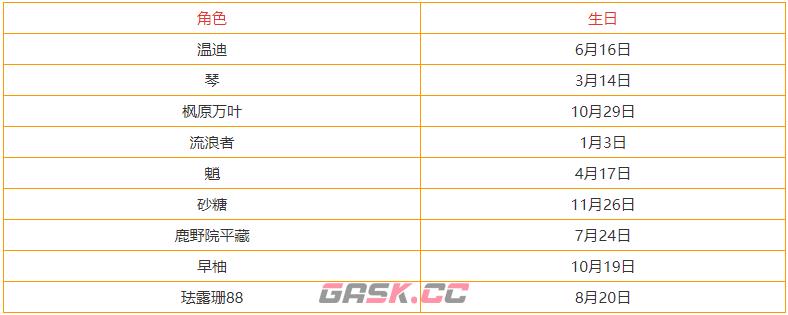 原神3.3全角色生日查询表 全部角色生日一览-第2张-手游攻略-GASK
