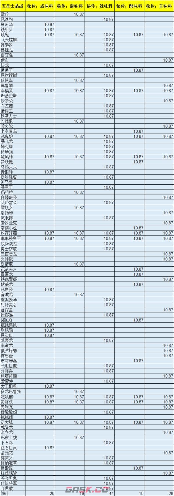 宝可梦朱紫五六星太晶战秘传调味料掉率一览-第1张-手游攻略-GASK