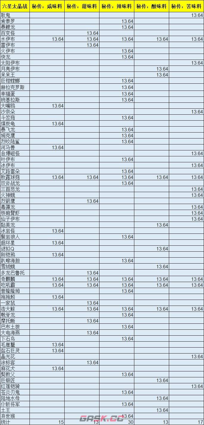宝可梦朱紫五六星太晶战秘传调味料掉率一览-第2张-手游攻略-GASK