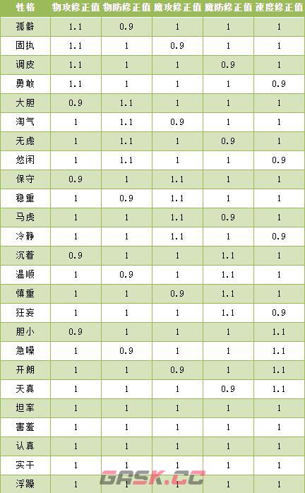 《洛克王国》吉禄豪炎性格推荐-第3张-手游攻略-GASK