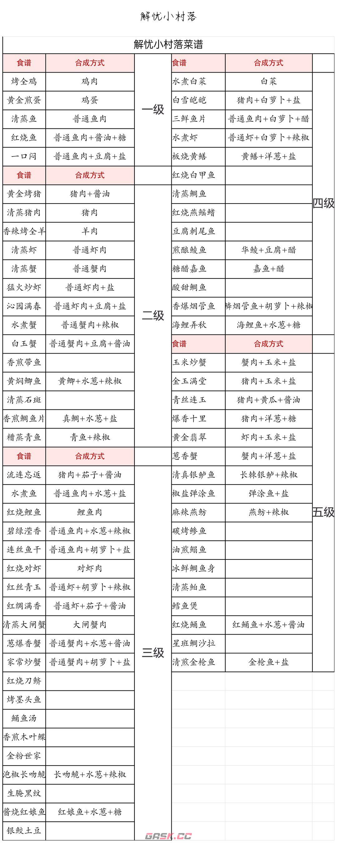 解忧小村落菜谱汇总 全食谱配方一览