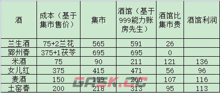 《解忧小村落》资源收益表格解析-第2张-手游攻略-GASK