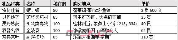 江湖十一NPC送礼推荐 送什么礼物好-第2张-手游攻略-GASK