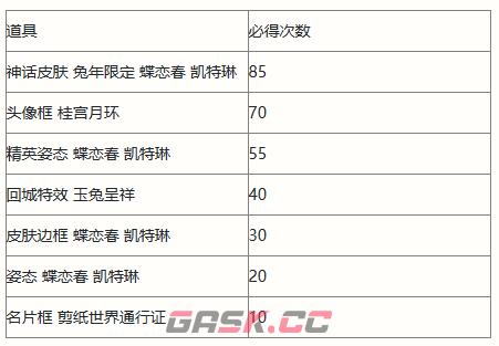 《英雄联盟手游》剪春宝箱概率一览-第3张-手游攻略-GASK