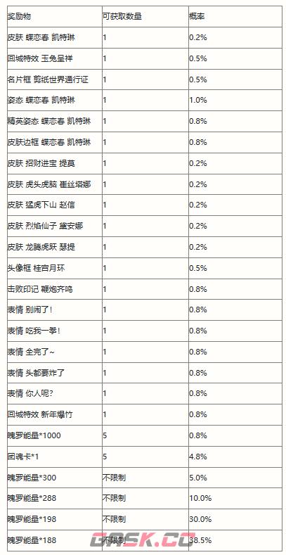《英雄联盟手游》剪春宝箱概率一览-第2张-手游攻略-GASK