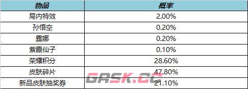 《王者荣耀》局内特效礼包概率介绍-第3张-手游攻略-GASK