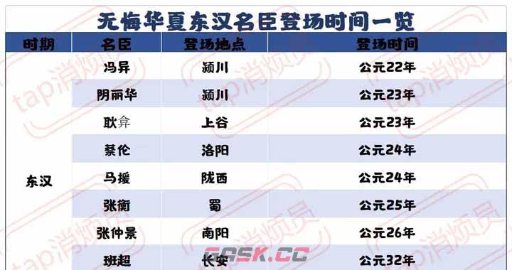 《无悔华夏》东汉名臣出现时间一览表-第2张-手游攻略-GASK