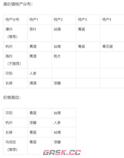 风帆纪元跑商攻略 跑商赚钱思路分享-第1张-手游攻略-GASK