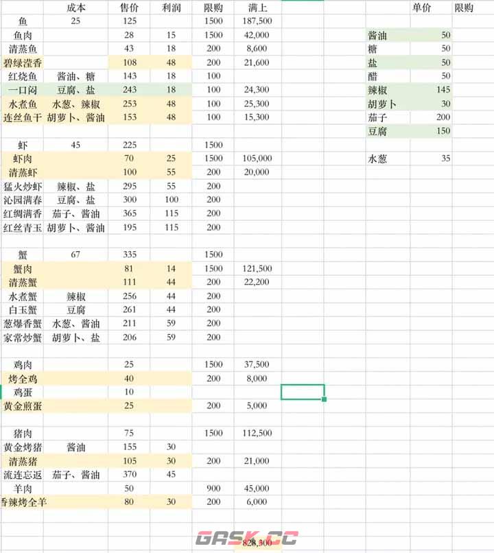 《解忧小村落》1-3级菜谱集市售卖攻略-第2张-手游攻略-GASK