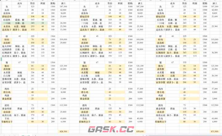 《解忧小村落》1-3级菜谱集市售卖攻略-第3张-手游攻略-GASK