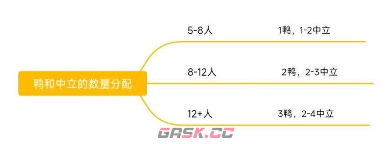 鹅鸭杀房间设置推荐大全 各职业设置教程-第9张-手游攻略-GASK