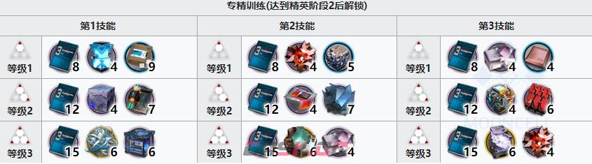 《明日方舟》六星近卫干员重岳精二材料-第4张-手游攻略-GASK