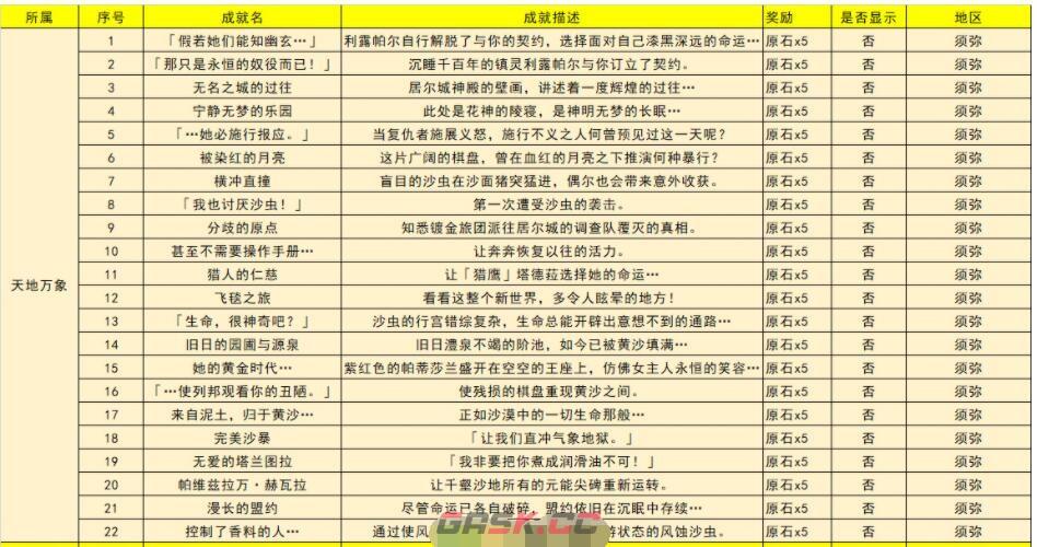 《原神》3.4版本新增成就大全-第2张-手游攻略-GASK