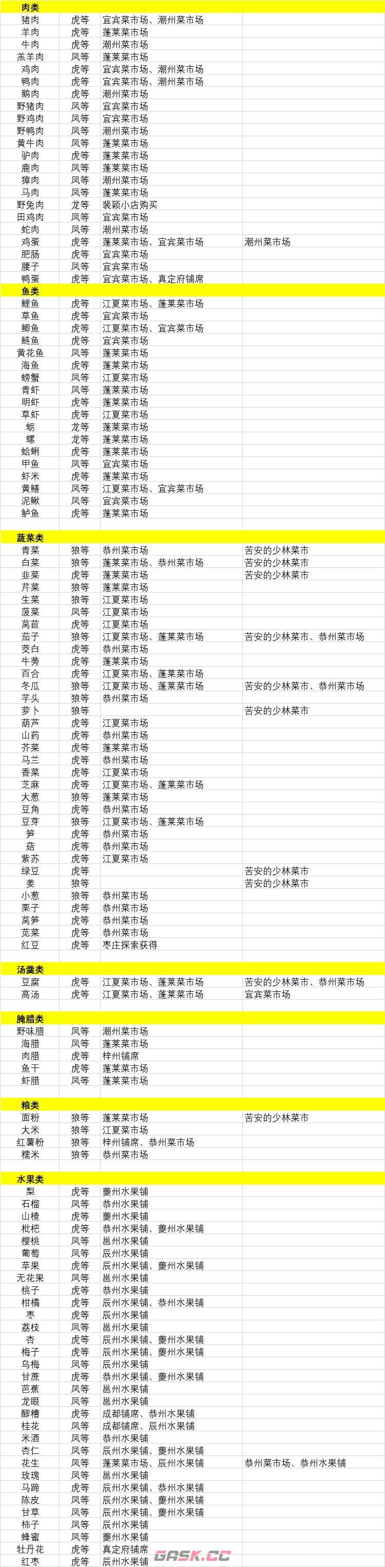 烟雨江湖食材去哪买(烟雨江湖哪里可以购买食物)-第2张-单机攻略-GASK
