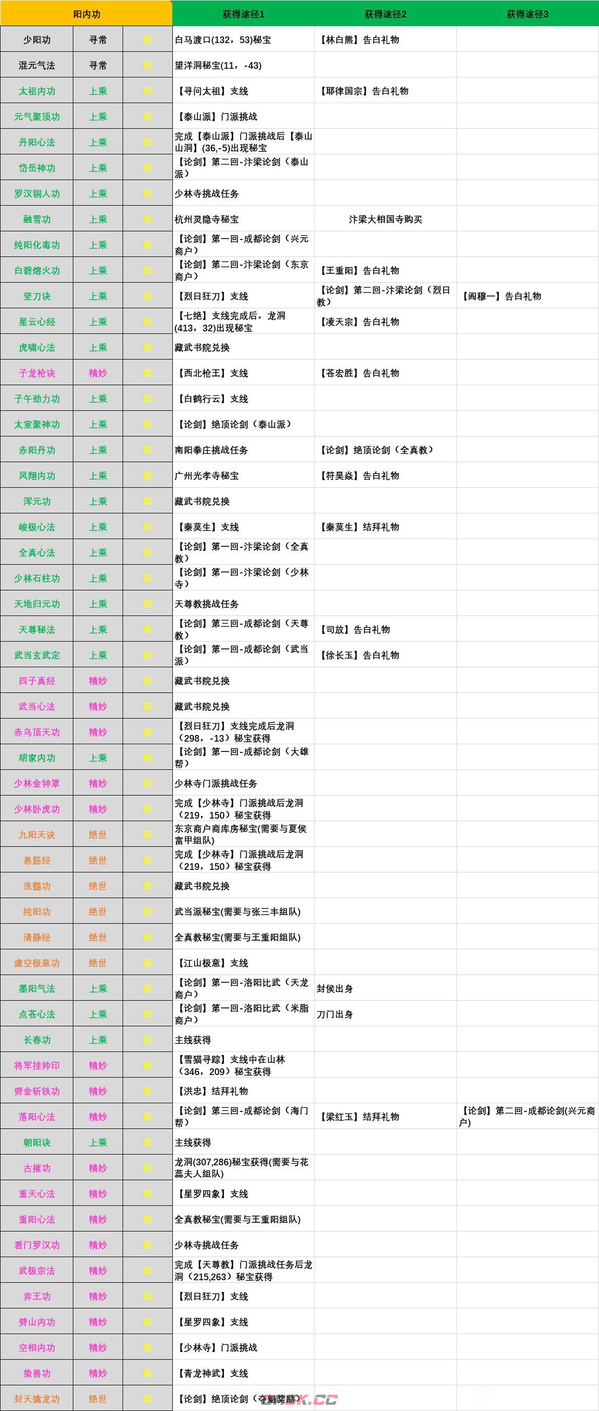 九阴江湖内功怎么获得(江湖十一所有阳内功怎么获得)-第2张-单机攻略-GASK