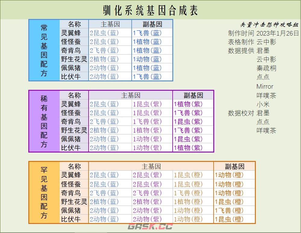 《寻光之旅》驯化系统基因配方大全一览-第2张-手游攻略-GASK