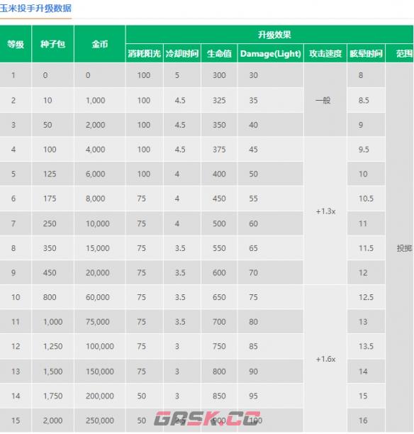 《植物大战僵尸2》玉米投手介绍-第2张-手游攻略-GASK