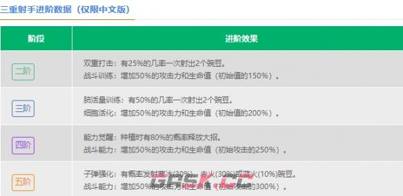 《植物大战僵尸》三重射手介绍视频(植物大战僵尸里面的双重射手是什么)-第4张-手游攻略-GASK