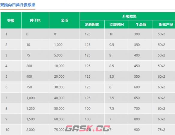 《植物大战僵尸2》双胞向日葵介绍-第2张-手游攻略-GASK