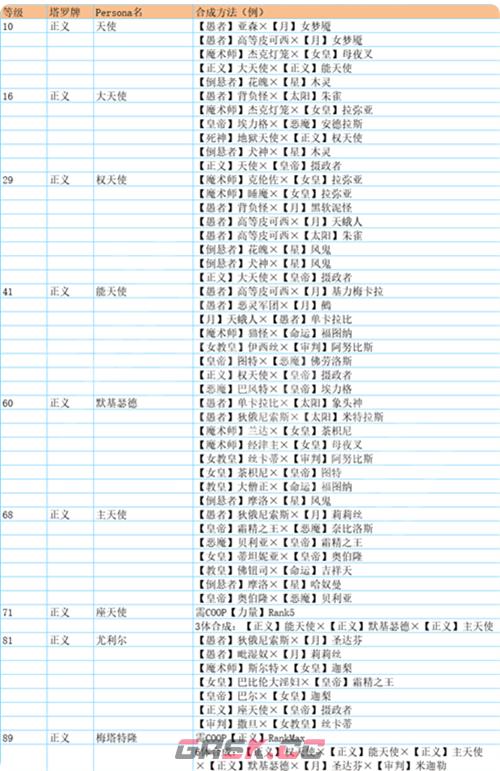 p5合成面具表(p5r合成面具表)-第12张-手游攻略-GASK