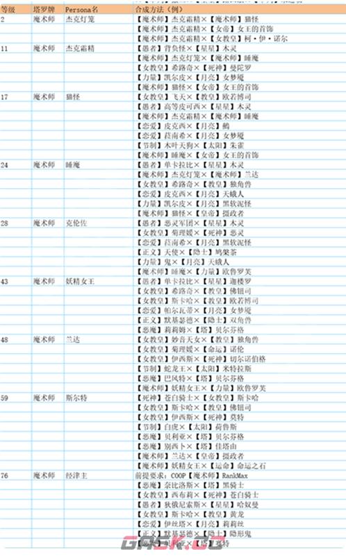 p5合成面具表(p5r合成面具表)-第3张-手游攻略-GASK