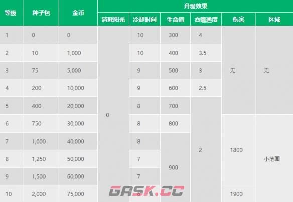 《植物大战僵尸2》噬碑藤介绍-第2张-手游攻略-GASK