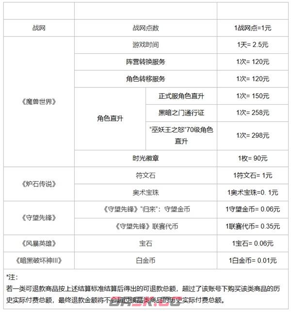 魔兽世界退款申请多久能到账-第2张-手游攻略-GASK