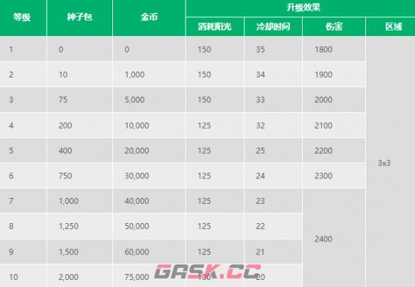 《植物大战僵尸2》樱桃炸弹介绍-第3张-手游攻略-GASK