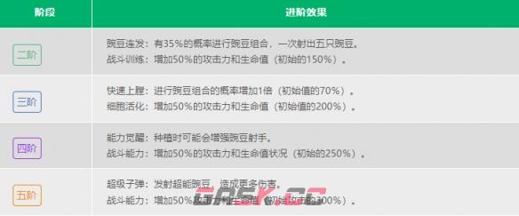 《植物大战僵尸2》豌豆射手数据介绍-第4张-手游攻略-GASK